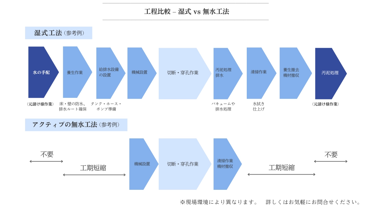 従来の湿式工法とアクティブの無水工法の工程を比較したイメージ図です。
水の手配や養生作業の簡略化、給排水設備の設置・撤去の手間がないため、工程の短縮が望めます。